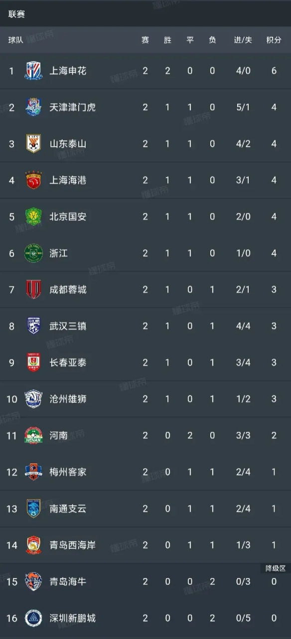 关于申花客场大胜重庆,继续领跑中超联赛积分榜的信息 关于申花客场大胜重庆,继续领跑中超联赛积分榜的信息