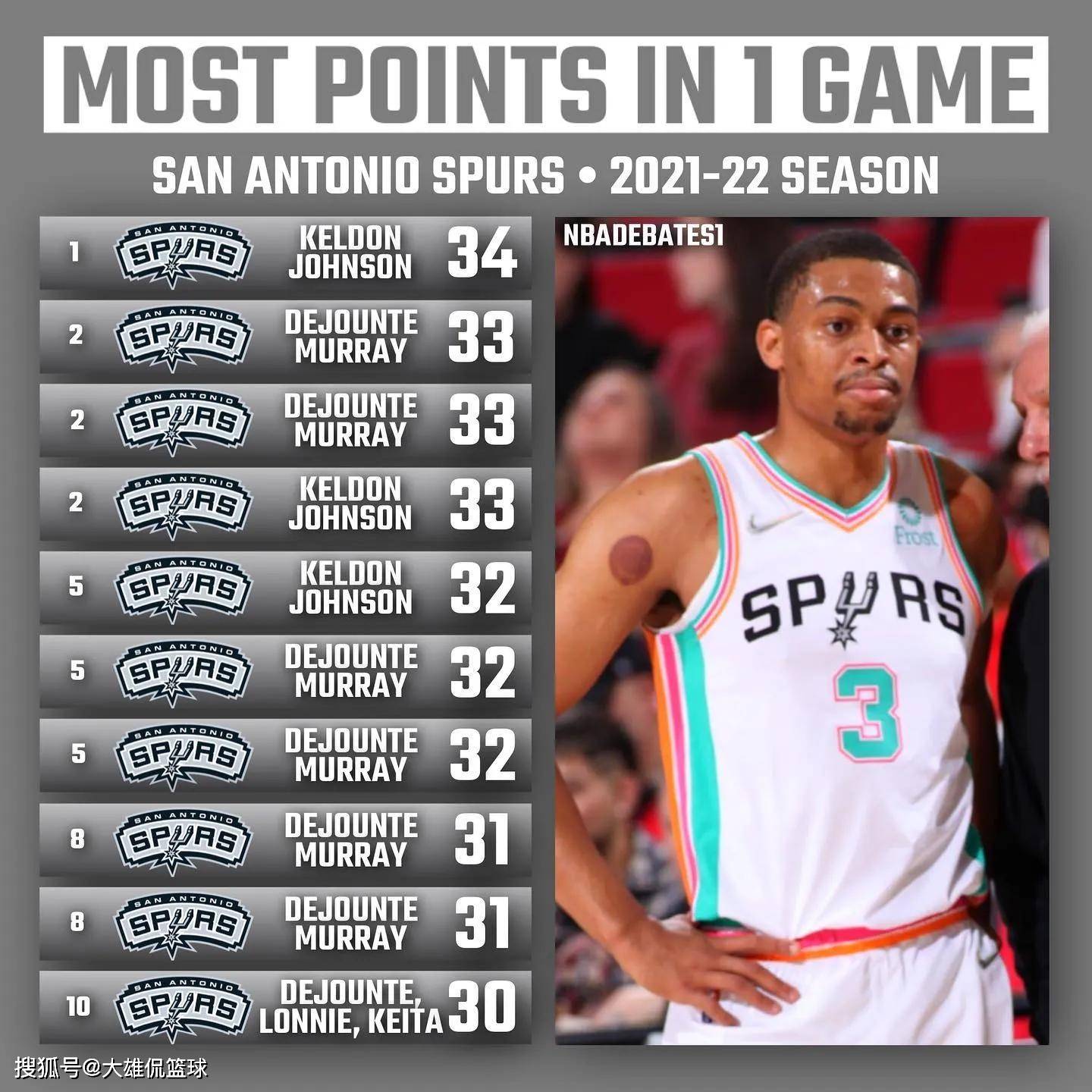 关于猛龙擒下奇才，范弗利特砍下分的信息